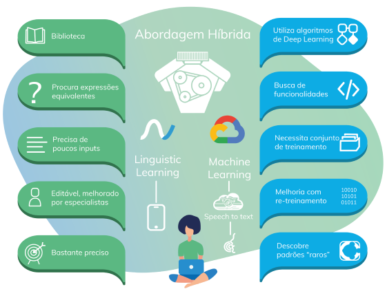 Combinación de tecnología lingüística y de aprendizaje automático