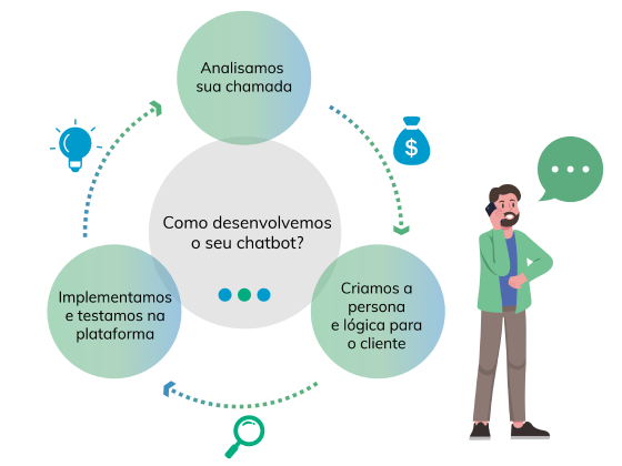 Como desenvolvemos o seu chatbot para atendimento?